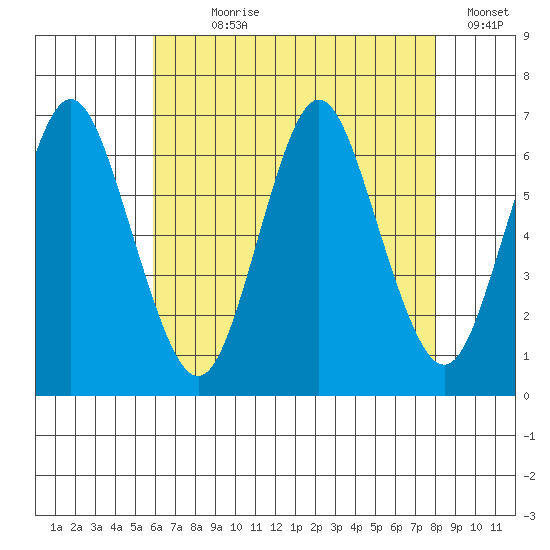 South Norwalk tide chart for Wednesday, August 7, 2024