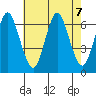 South Norwalk tide chart for Wednesday, August 7, 2024