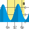 South Norwalk tide chart for Thursday, August 8, 2024