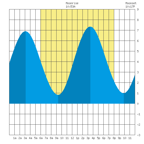 South Norwalk tide chart for Friday, August 9, 2024