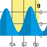South Norwalk tide chart for Friday, August 9, 2024