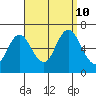 South Norwalk tide chart for Tuesday, September 10, 2024