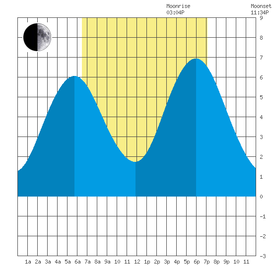 South Norwalk tide chart for Wednesday, September 11, 2024