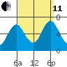 South Norwalk tide chart for Wednesday, September 11, 2024