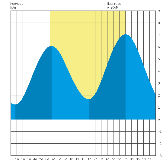 South Norwalk tide chart for Thursday, September 12, 2024