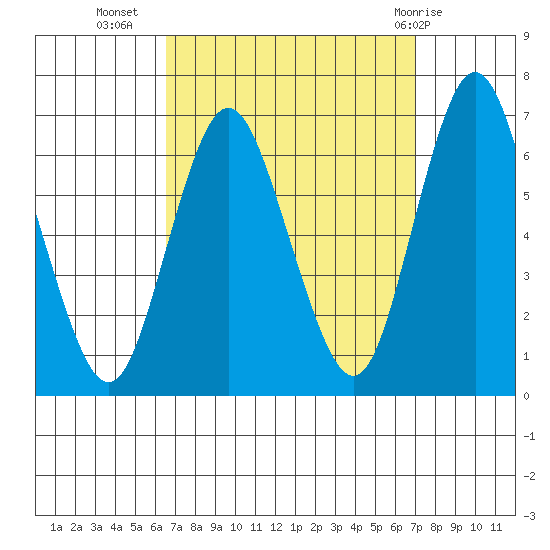 South Norwalk tide chart for Sunday, September 15, 2024