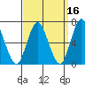 South Norwalk tide chart for Monday, September 16, 2024