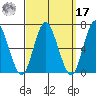South Norwalk tide chart for Tuesday, September 17, 2024