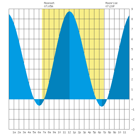 South Norwalk tide chart for Wednesday, September 18, 2024