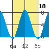 South Norwalk tide chart for Wednesday, September 18, 2024