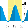 South Norwalk tide chart for Thursday, September 19, 2024