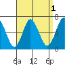 South Norwalk tide chart for Sunday, September 1, 2024