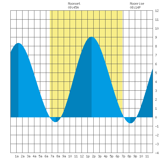 South Norwalk tide chart for Friday, September 20, 2024