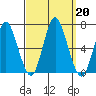 South Norwalk tide chart for Friday, September 20, 2024