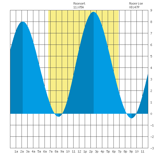 South Norwalk tide chart for Saturday, September 21, 2024