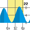 South Norwalk tide chart for Sunday, September 22, 2024
