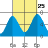 South Norwalk tide chart for Wednesday, September 25, 2024