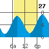 South Norwalk tide chart for Friday, September 27, 2024