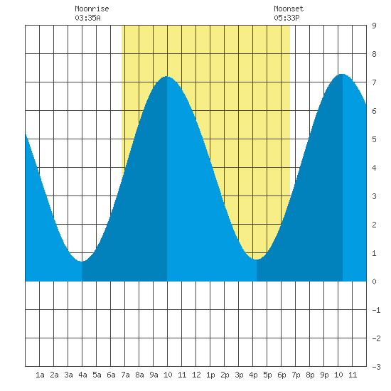 South Norwalk tide chart for Sunday, September 29, 2024