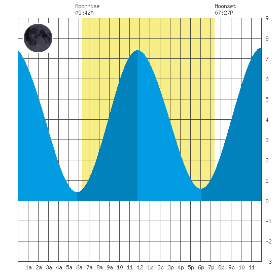 South Norwalk tide chart for Monday, September 2, 2024