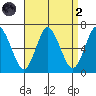 South Norwalk tide chart for Monday, September 2, 2024