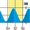 South Norwalk tide chart for Monday, September 30, 2024