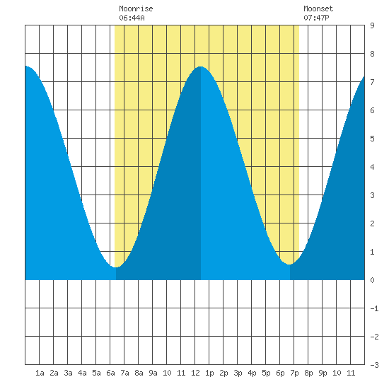 South Norwalk tide chart for Tuesday, September 3, 2024