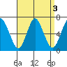 South Norwalk tide chart for Tuesday, September 3, 2024
