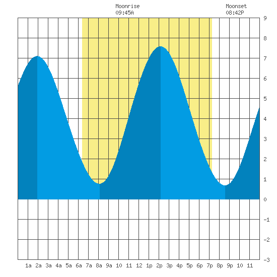 South Norwalk tide chart for Friday, September 6, 2024