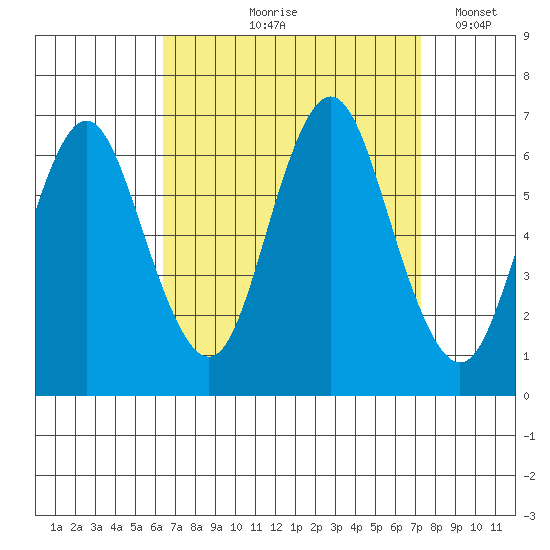 South Norwalk tide chart for Saturday, September 7, 2024