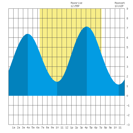 South Norwalk tide chart for Monday, September 9, 2024