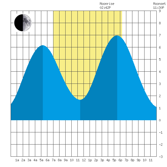 South Norwalk tide chart for Thursday, October 10, 2024