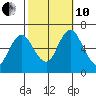 South Norwalk tide chart for Thursday, October 10, 2024