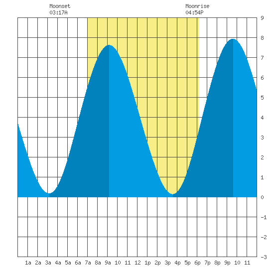 South Norwalk tide chart for Monday, October 14, 2024