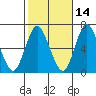 South Norwalk tide chart for Monday, October 14, 2024