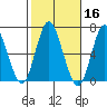 South Norwalk tide chart for Wednesday, October 16, 2024
