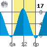 South Norwalk tide chart for Thursday, October 17, 2024