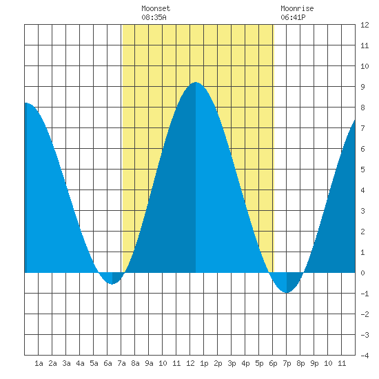 South Norwalk tide chart for Friday, October 18, 2024