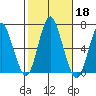 South Norwalk tide chart for Friday, October 18, 2024