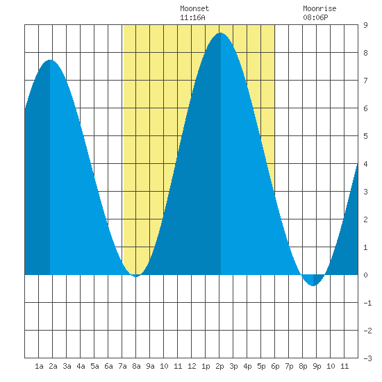 South Norwalk tide chart for Sunday, October 20, 2024