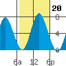 South Norwalk tide chart for Sunday, October 20, 2024