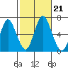 South Norwalk tide chart for Monday, October 21, 2024