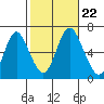 South Norwalk tide chart for Tuesday, October 22, 2024