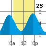 South Norwalk tide chart for Wednesday, October 23, 2024
