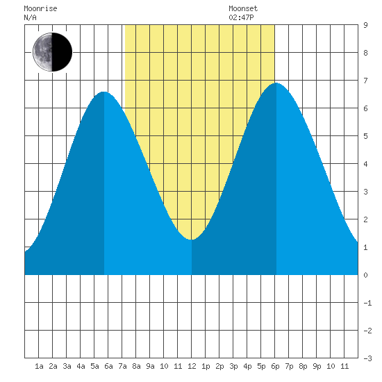 South Norwalk tide chart for Thursday, October 24, 2024