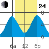 South Norwalk tide chart for Thursday, October 24, 2024