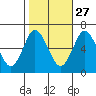 South Norwalk tide chart for Sunday, October 27, 2024