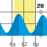 South Norwalk tide chart for Monday, October 28, 2024