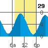 South Norwalk tide chart for Tuesday, October 29, 2024