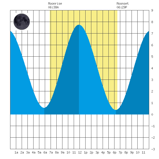 South Norwalk tide chart for Wednesday, October 2, 2024